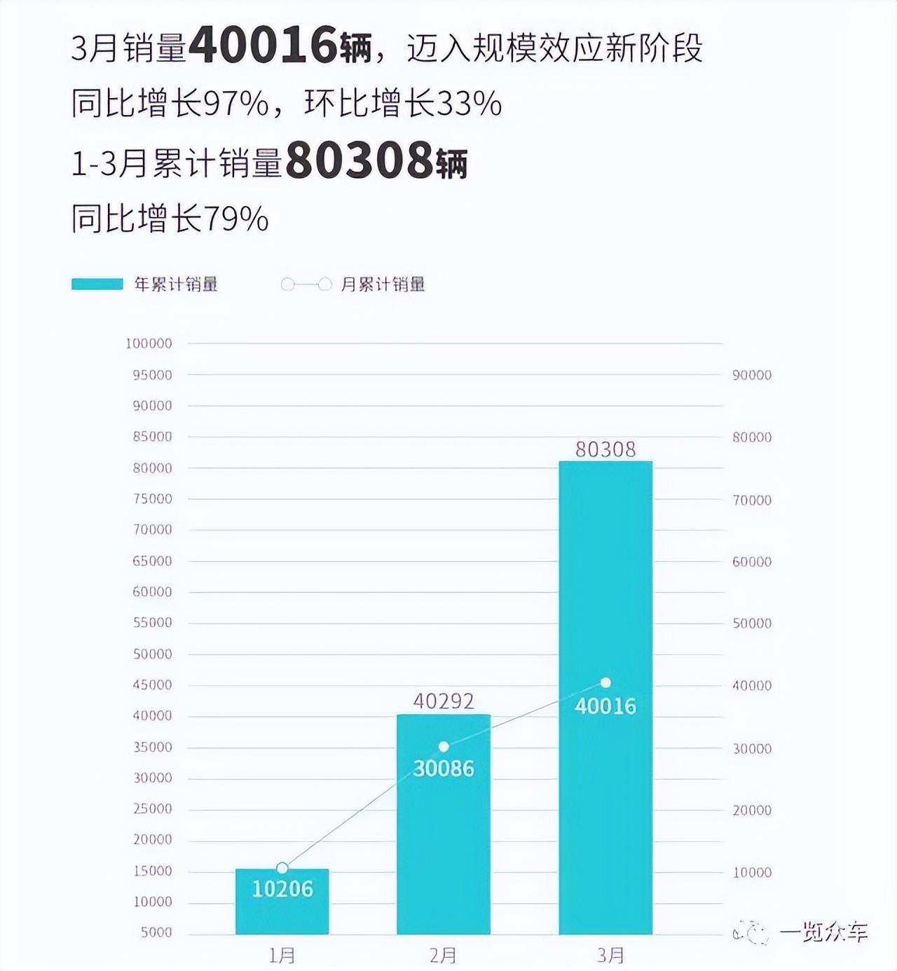 2820汽车销量排行_202102汽车销量_汽车销量榜2023年3月