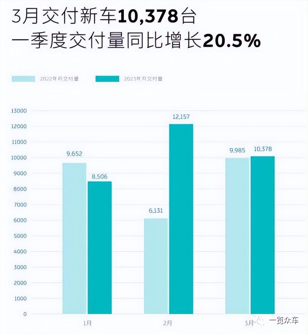 2820汽车销量排行_202102汽车销量_汽车销量榜2023年3月