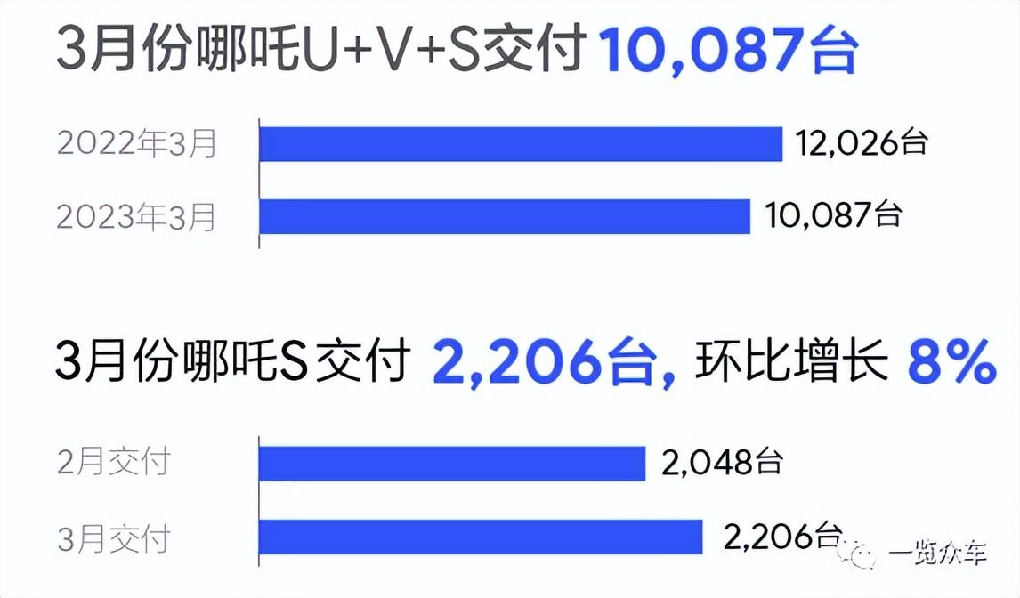 汽车销量榜2023年3月_202102汽车销量_2820汽车销量排行