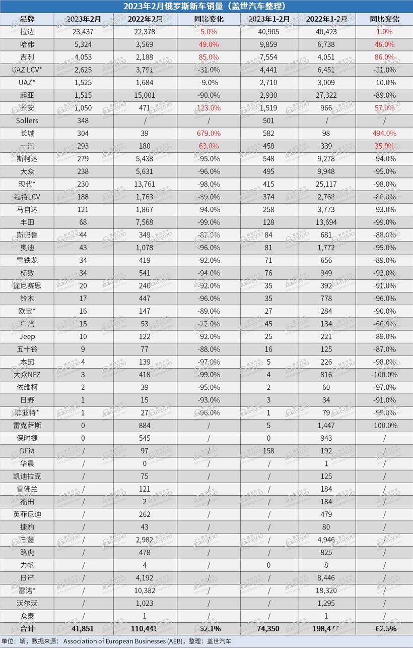 俄罗斯销量前十的汽车品牌_俄罗斯本土汽车销量排行榜_俄罗斯销量最好的汽车