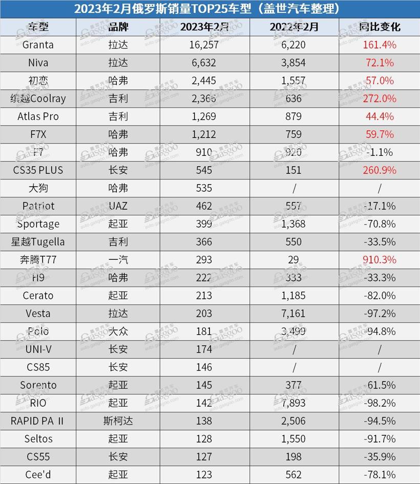 俄罗斯本土汽车销量排行榜_俄罗斯销量前十的汽车品牌_俄罗斯销量最好的汽车