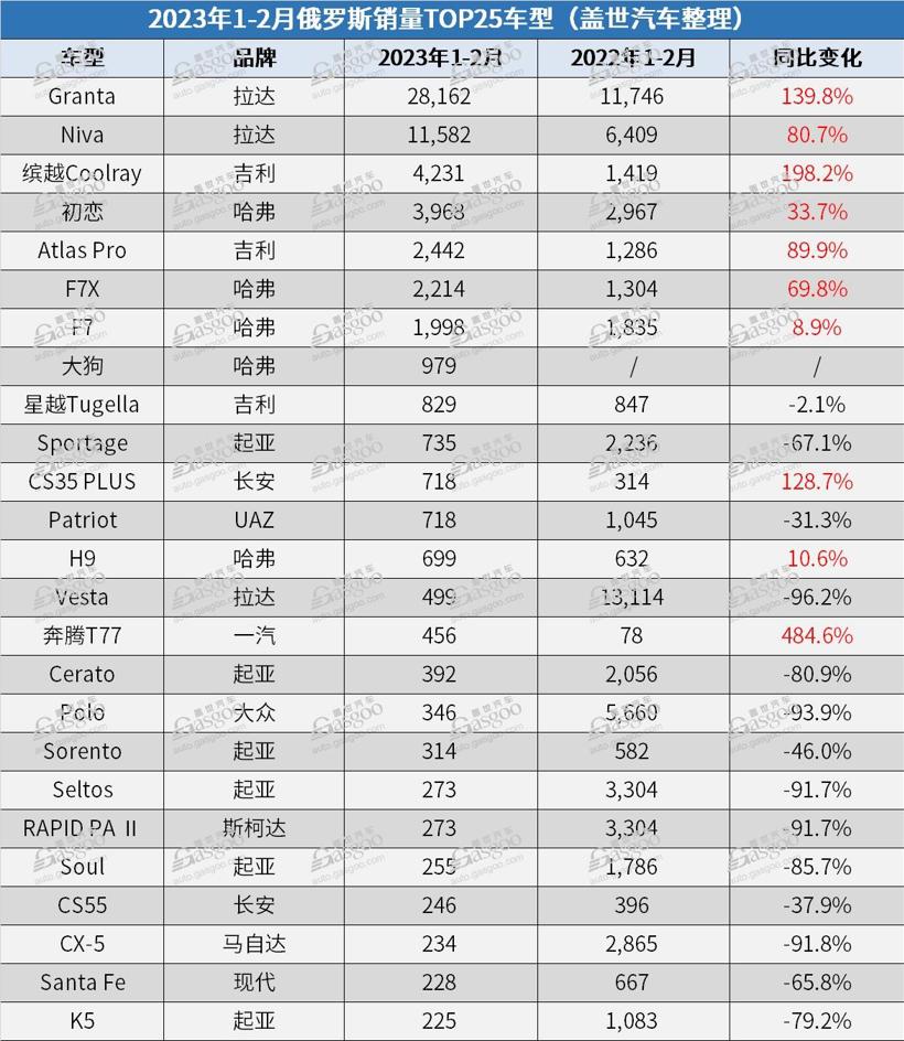 俄罗斯本土汽车销量排行榜_俄罗斯销量前十的汽车品牌_俄罗斯销量最好的汽车