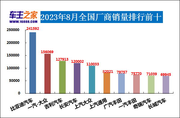 2820汽车销量排行_20-30suv销量排行榜_2023年suv汽车销量排行榜