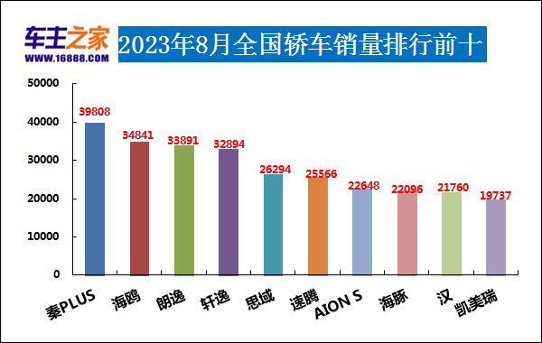 2820汽车销量排行_20-30suv销量排行榜_2023年suv汽车销量排行榜