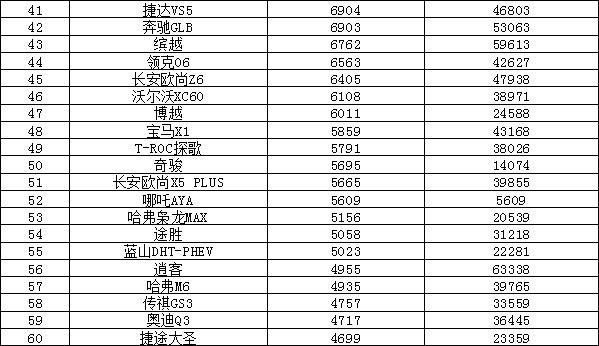 20-30suv销量排行榜_2023年suv汽车销量排行榜_2820汽车销量排行