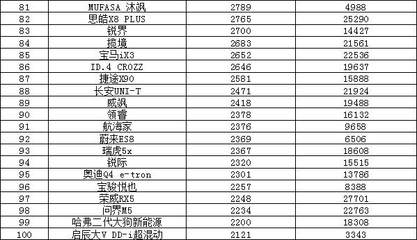 2820汽车销量排行_2023年suv汽车销量排行榜_20-30suv销量排行榜