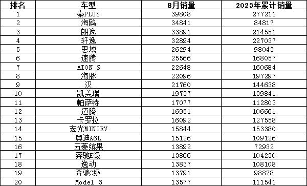 20-30suv销量排行榜_2023年suv汽车销量排行榜_2820汽车销量排行