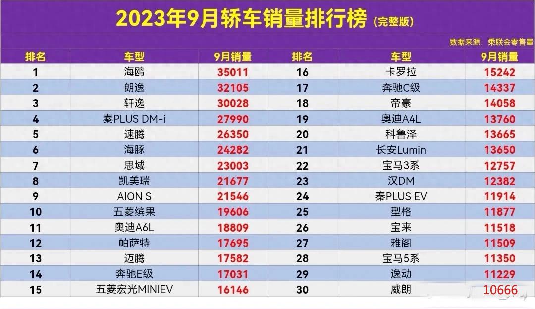 轿车销量排行榜2023年9月_轿车2021销量排行_轿车销量榜2020