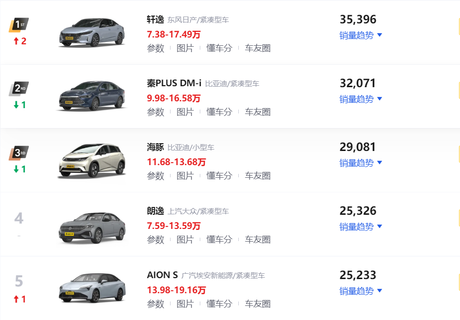 轿车2021销量排行_轿车销量排行榜2023年3月份_轿车销量榜2020