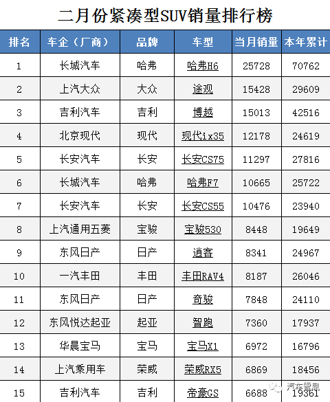 紧凑型销量排行_年销量紧凑suv排名前十名_2023年3月紧凑型suv销量排行榜