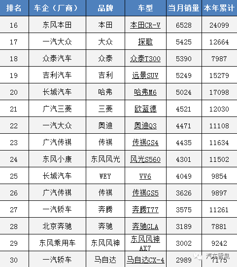 年销量紧凑suv排名前十名_2023年3月紧凑型suv销量排行榜_紧凑型销量排行