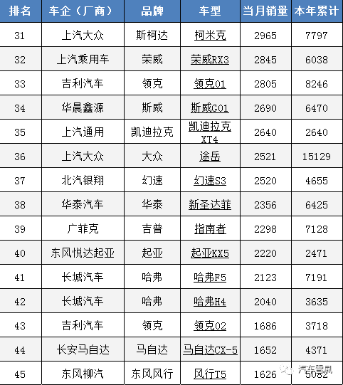 年销量紧凑suv排名前十名_紧凑型销量排行_2023年3月紧凑型suv销量排行榜