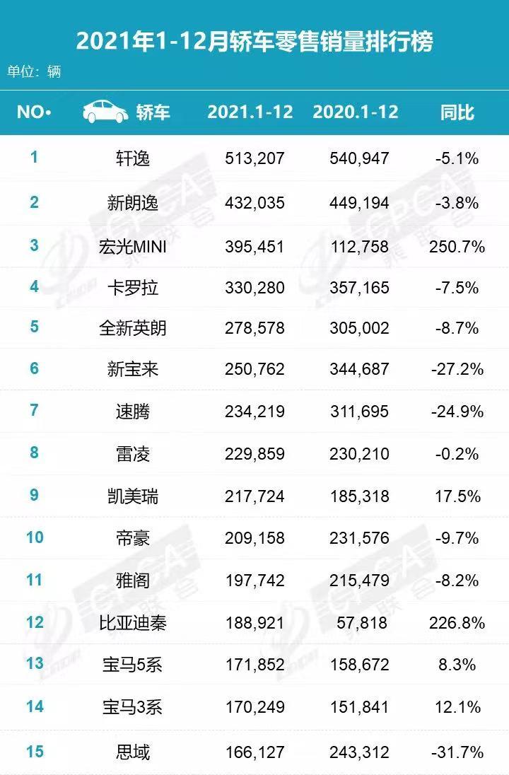 2821汽车销量排行_2820年汽车销量排行榜最新_车辆排行榜2020销量