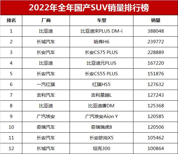 国产suv车型排名_国产车suv排名前十的品牌_国产车排行suv