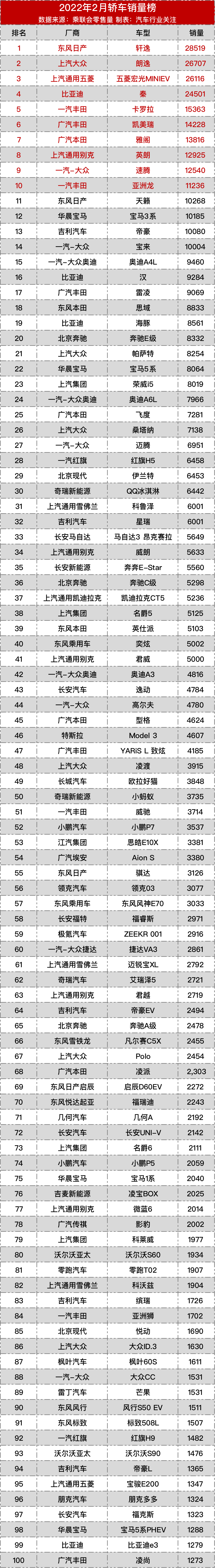 前十大汽车销量排行榜_22年汽车销量排行榜前十名_销量排行榜汽车前十2020