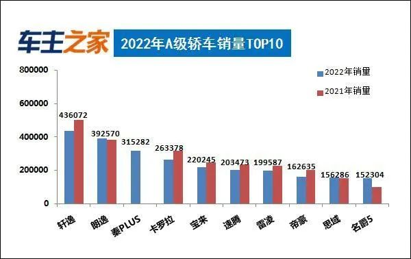 排名汽车销售今年怎么样_今年汽车销售排名_排名汽车销售今年第几