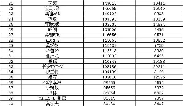 今年汽车销售排名_排名汽车销售今年第几_排名汽车销售今年怎么样