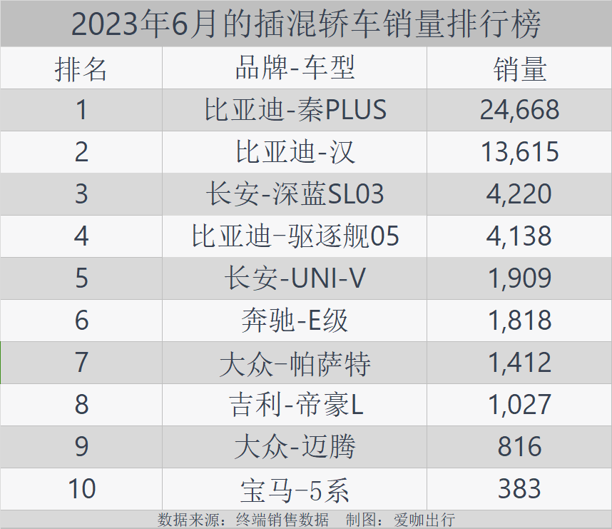 轿车销量排行榜2021年3月_轿车2020销量排行榜_b级轿车销量排行榜2023