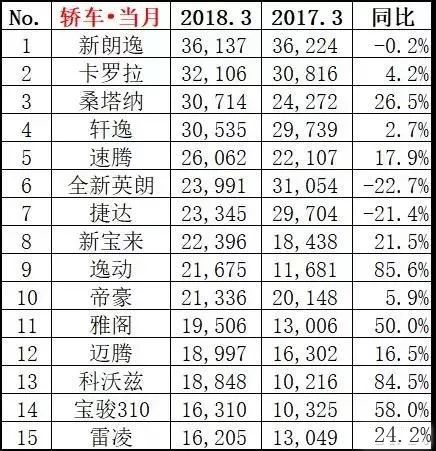 全国汽车销量排名3月_月汽车销量排行_全国汽车品牌月销量