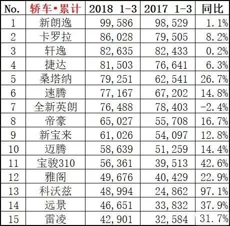 全国汽车品牌月销量_月汽车销量排行_全国汽车销量排名3月