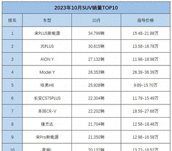 suv排行榜前十名品牌汽车有哪些_排行前几名汽车_前十名的汽车品牌