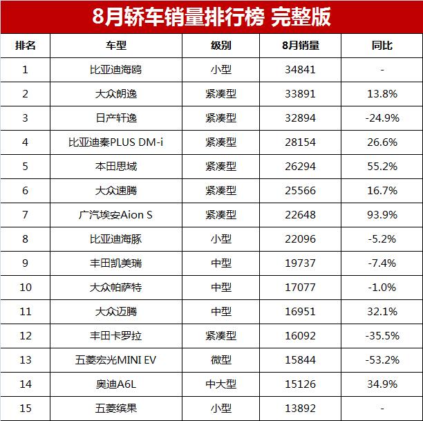 2023年汽车销量排行榜ff_2021车型销量排行榜_2821汽车销量排行