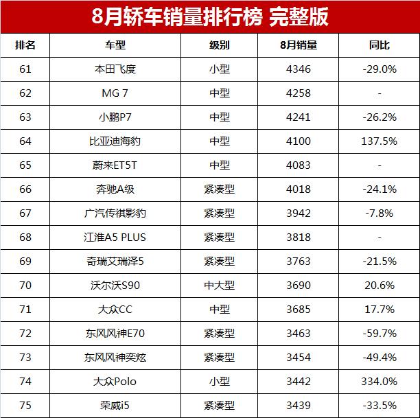 2821汽车销量排行_2021车型销量排行榜_2023年汽车销量排行榜ff