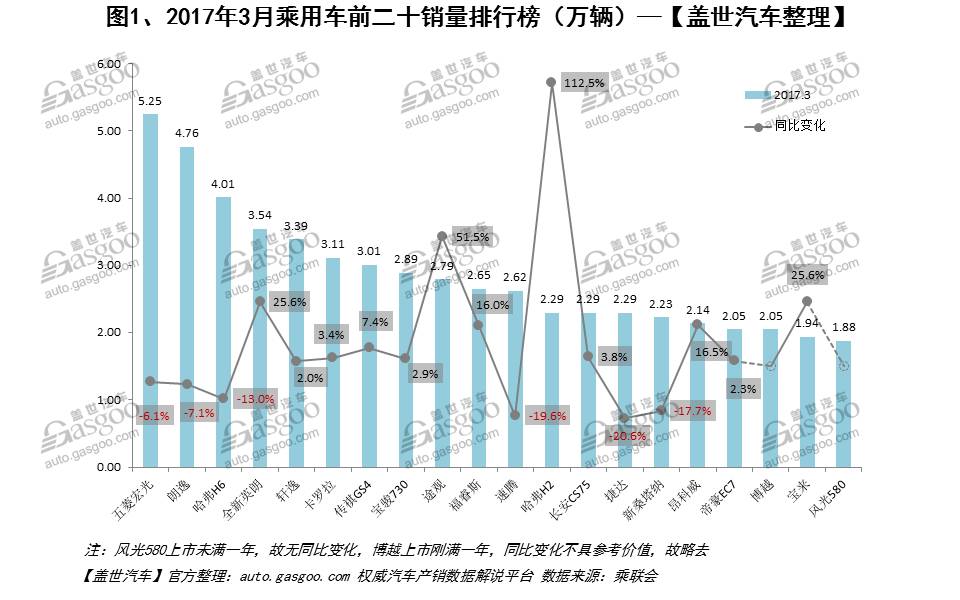 三月份汽车销售排行_每月汽车销量排行什么时候出_汽车每月销售排行