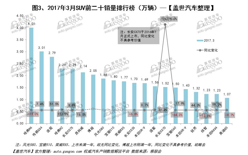 三月份汽车销售排行_汽车每月销售排行_每月汽车销量排行什么时候出