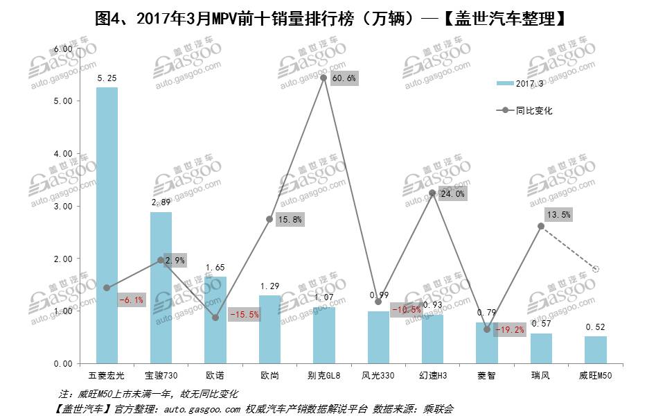 三月份汽车销售排行_汽车每月销售排行_每月汽车销量排行什么时候出