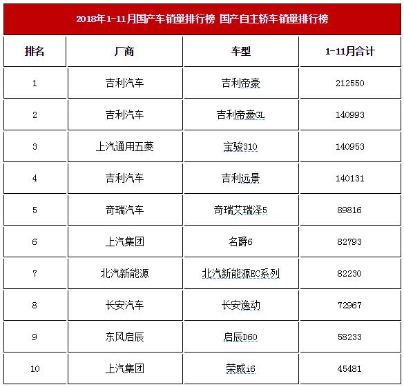 轿车销量排行榜_轿车销量排行版_11份轿车销量排行榜