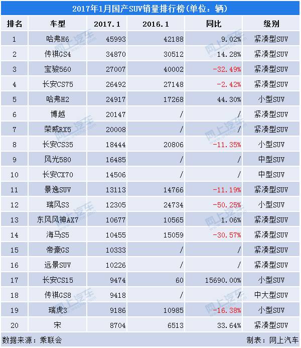 国产销量前十名的汽车品牌_排行榜国产销量车名品牌有哪些_国产suv销量排行榜前十名品牌车有哪些