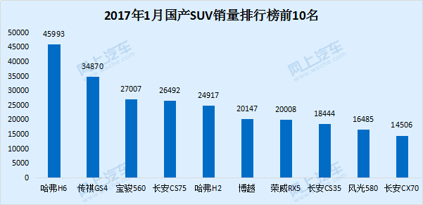 排行榜国产销量车名品牌有哪些_国产suv销量排行榜前十名品牌车有哪些_国产销量前十名的汽车品牌