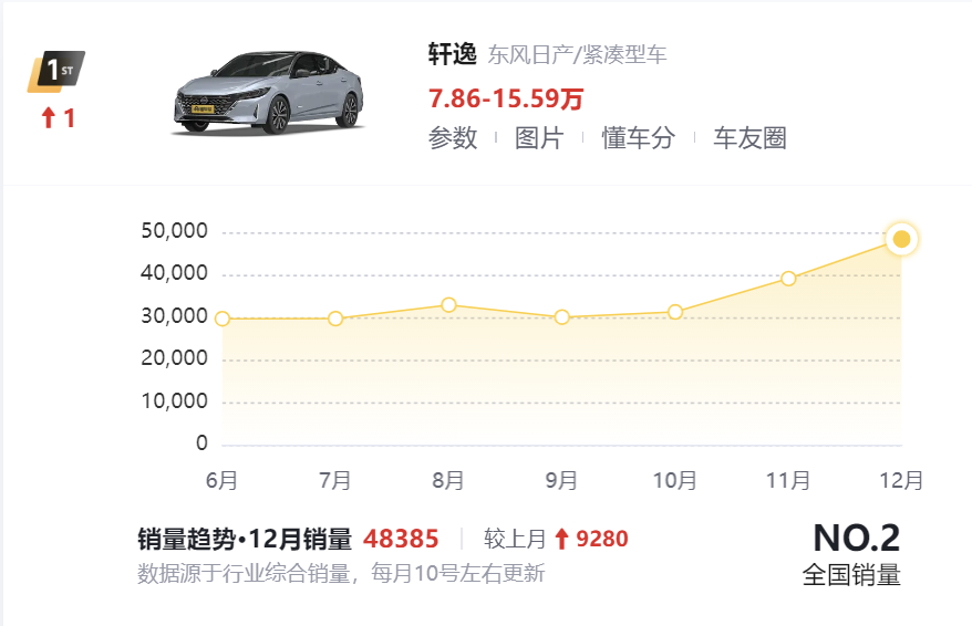 2023年轿车销量排行榜一月_1月轿车销量排名_2021一月轿车销量排行榜