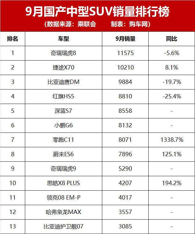 国产中型车排行榜_国产中型suv车哪个品牌最好_国产suv中型车排行1一7名