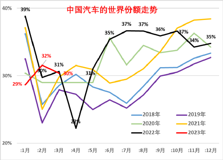 2021全球汽车销量排行_汽车销量2025_2023年3月全球汽车销量