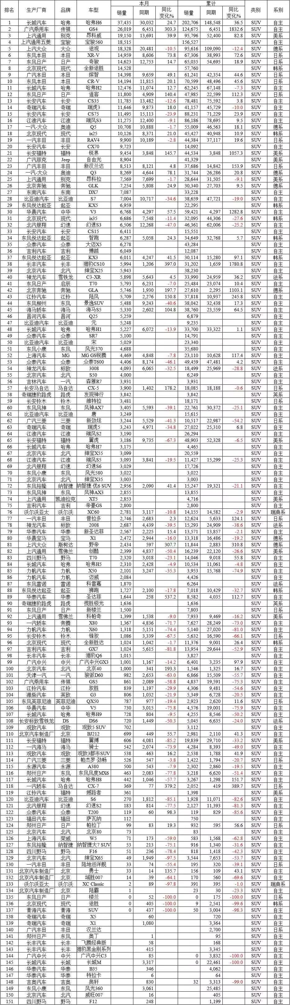 mpⅴ汽车销量排名_车销量榜_销量前十汽车