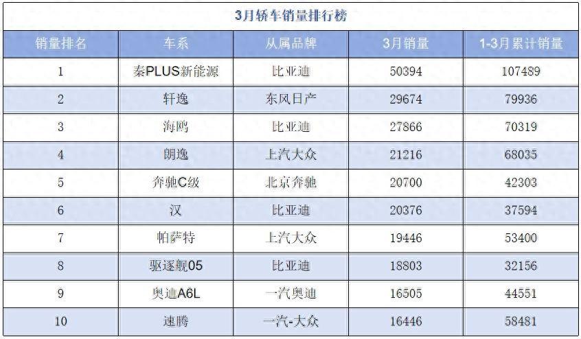 月汽车销量排名6_汽车销量排名3月_汽车月销榜