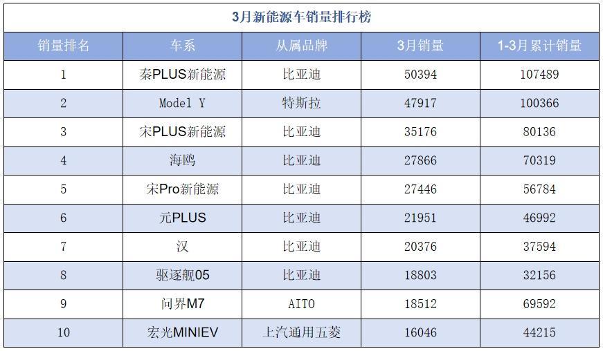 月汽车销量排名6_汽车销量排名3月_汽车月销榜