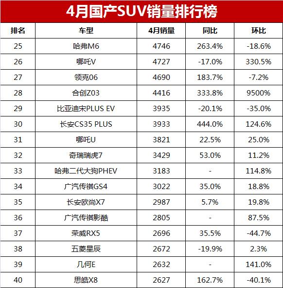 2021年国产车销量排行_2021年销量最好的国产车_2023年3月份国产suv销量排行榜