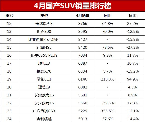 2021年国产车销量排行_2023年3月份国产suv销量排行榜_2021年销量最好的国产车