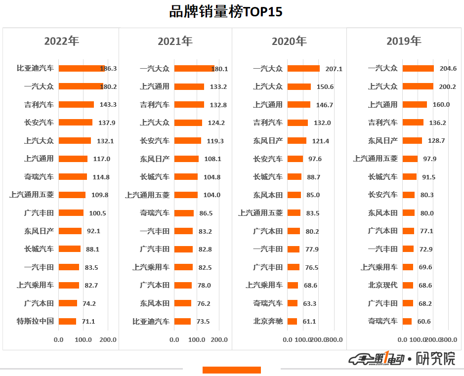 2821汽车销量排行_汽车2020销量排行_2820年汽车销量排行榜最新