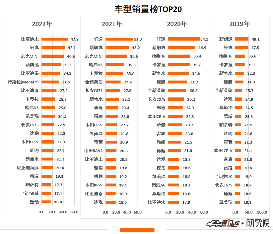 2821汽车销量排行_汽车2020销量排行_2820年汽车销量排行榜最新