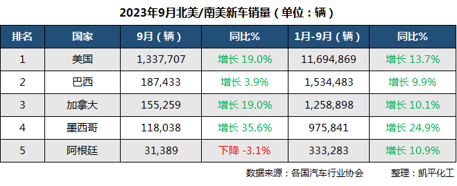 排行销量汽车全球品牌2023_2023全球汽车销量排行品牌_2023全球汽车销量排行品牌