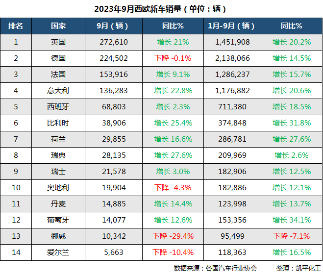 排行销量汽车全球品牌2023_2023全球汽车销量排行品牌_2023全球汽车销量排行品牌