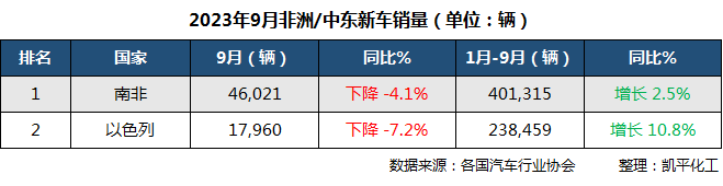 2023全球汽车销量排行品牌_排行销量汽车全球品牌2023_2023全球汽车销量排行品牌