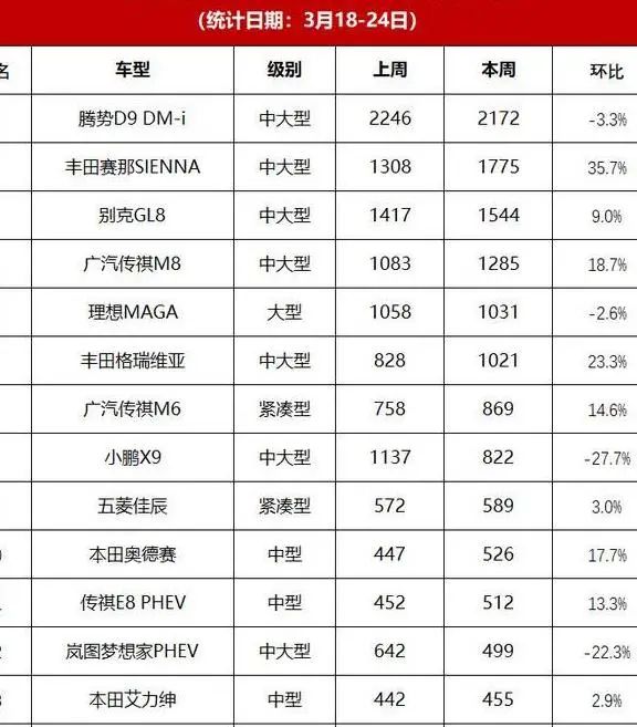 汽车销售排名3月_排名汽车销售月薪多少_汽车销售总榜