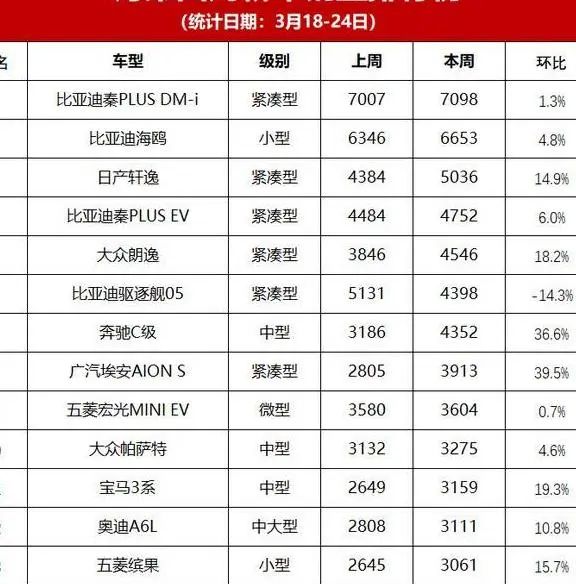 汽车销售总榜_排名汽车销售月薪多少_汽车销售排名3月