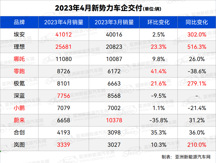 SUV销量2023年4月份排行_suv20213月销量排行榜_本月销量排行