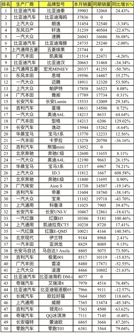 燃油车销量排行榜前十名_2021燃油车销量排行榜_燃油车油耗排行榜